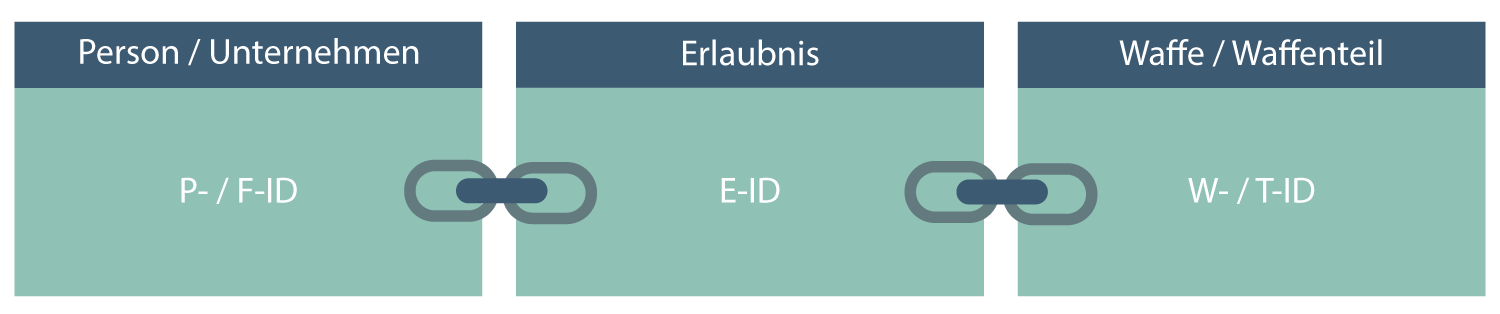 Grafikdarstellung dafür dass die Waffe an der Erlaubis hängt und die Erlaubnis an der Person